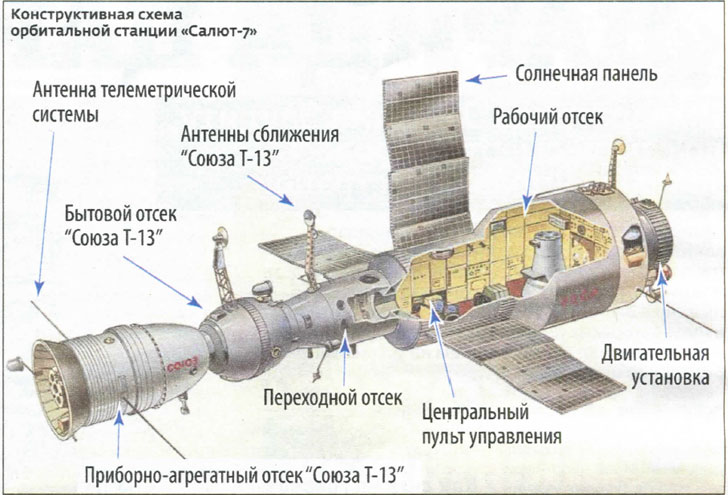 Конструктивная схема орбитальной станции «Салют-7»